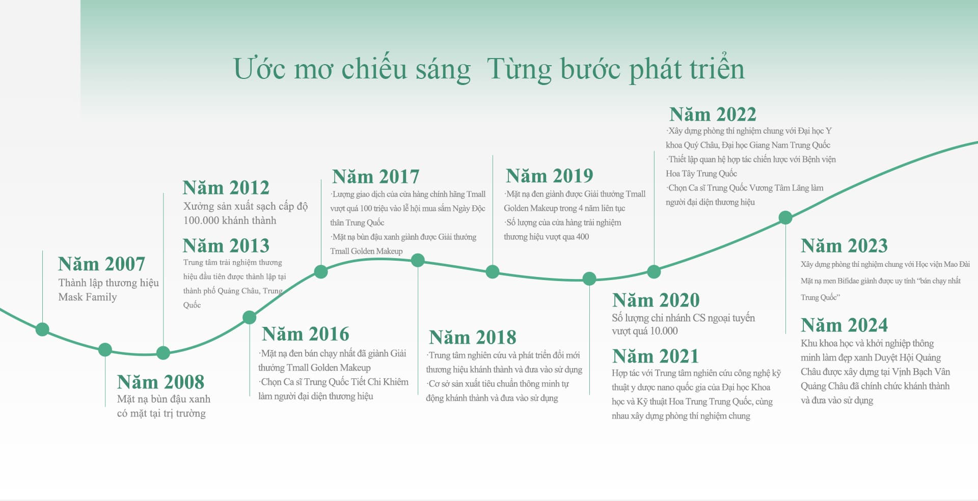 Ước mơ chiếu sáng  Từng bước phát triển